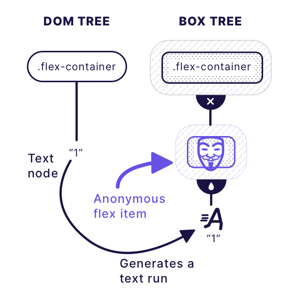 Illustration of Anonymous flex item