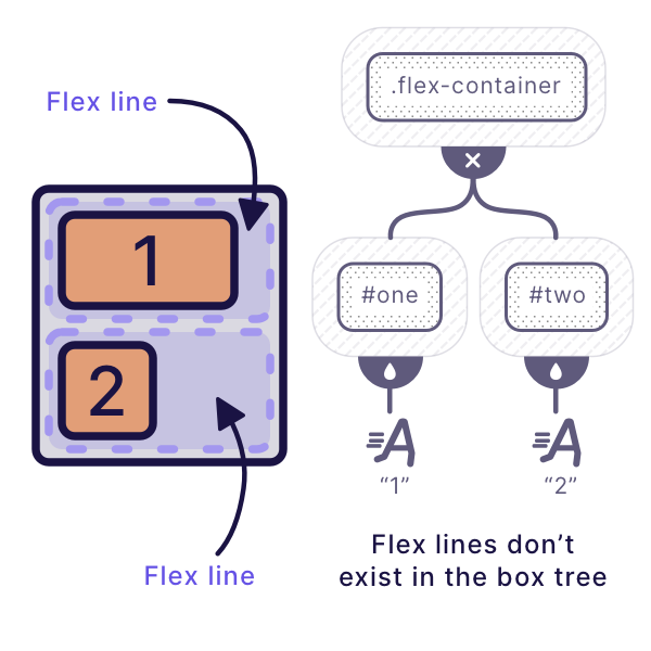 Illustration of Flex line