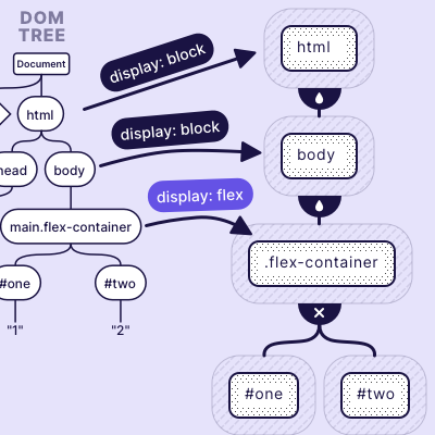 An illustration from one of Flexbox Land lessons