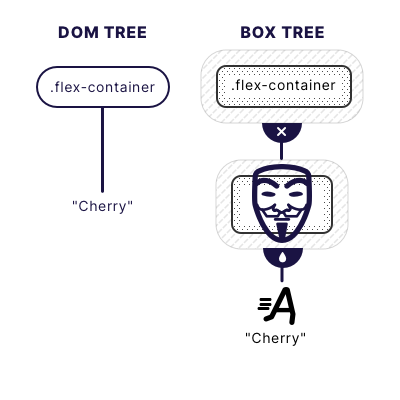 An illustration from one of Flexbox Land lessons