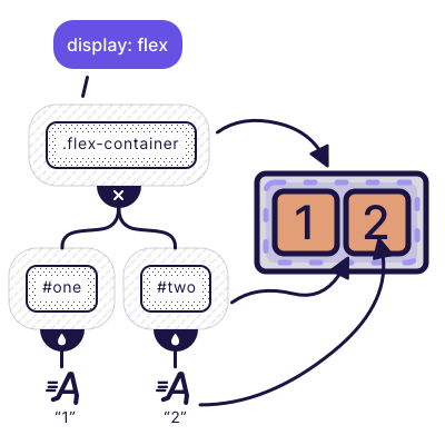 An illustration from one of Flexbox Land lessons