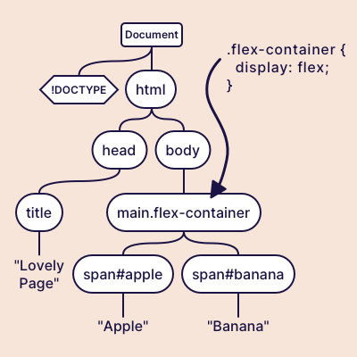 An illustration from one of Flexbox Land lessons