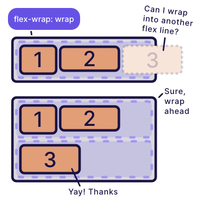 An illustration from one of Flexbox Land lessons