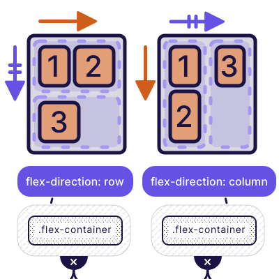 An illustration from one of Flexbox Land lessons