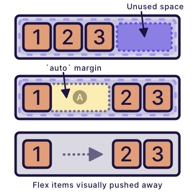 An illustration from one of Flexbox Land lessons