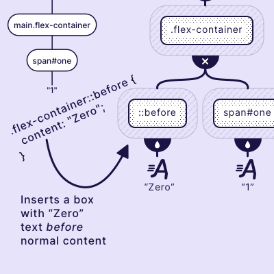 An illustration from one of Flexbox Land lessons